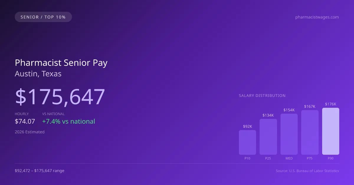 Pharmacist Senior Salary in Austin, TX — 2026 est., based on 2025 BLS