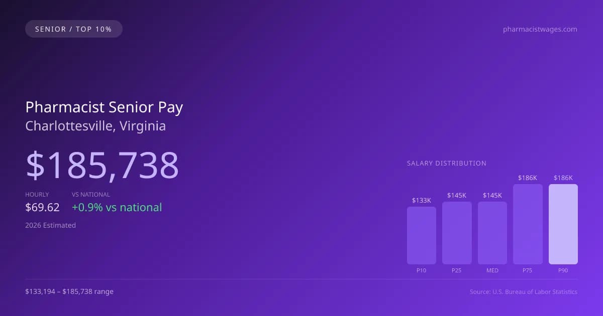 Pharmacist Senior Salary in Charlottesville, VA — 2026 est., based on 2025 BLS