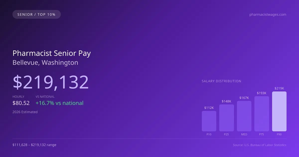 Pharmacist Senior Salary in Bellevue, WA — 2026 est., based on 2025 BLS