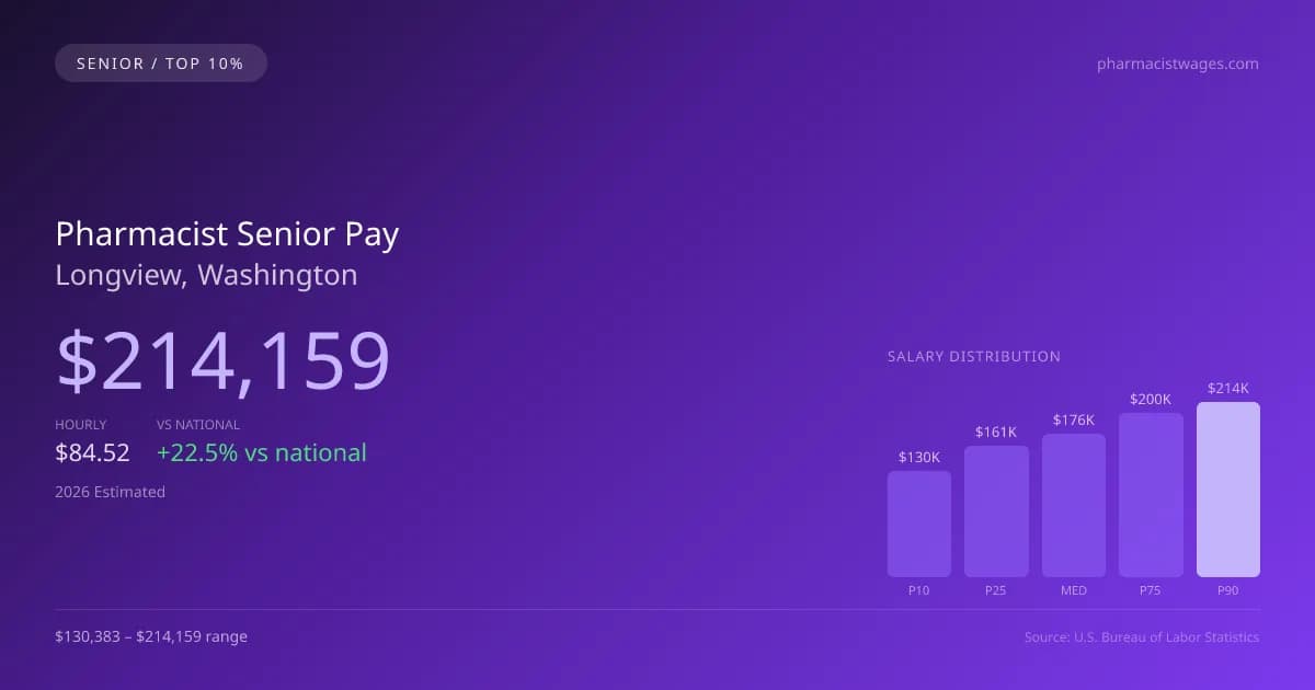 Pharmacist Senior Salary in Longview, WA — 2026 est., based on 2025 BLS