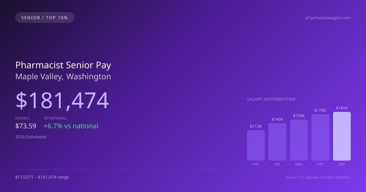 Pharmacist Senior Salary in Maple Valley, WA — 2026 est., based on 2025 BLS