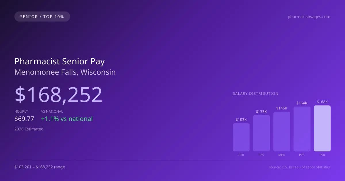 Pharmacist Senior Salary in Menomonee Falls, WI — 2026 est., based on 2025 BLS