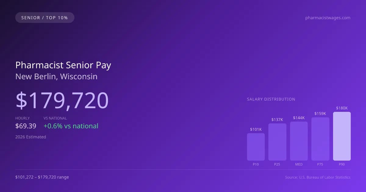 Pharmacist Senior Salary in New Berlin, WI — 2026 est., based on 2025 BLS