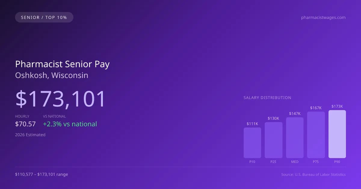 Pharmacist Senior Salary in Oshkosh, WI — 2026 est., based on 2025 BLS