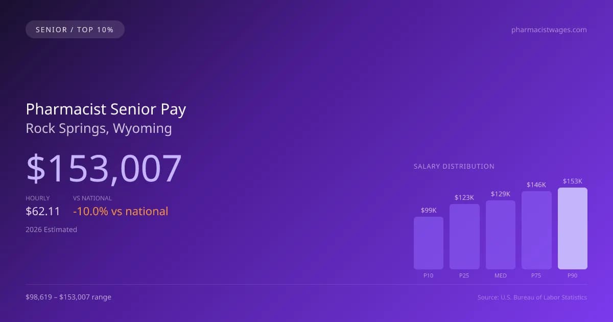 Pharmacist Senior Salary in Rock Springs, WY — 2026 est., based on 2025 BLS