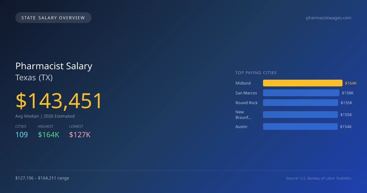 Pharmacist Salary in Texas - 2025 BLS Data Infographic