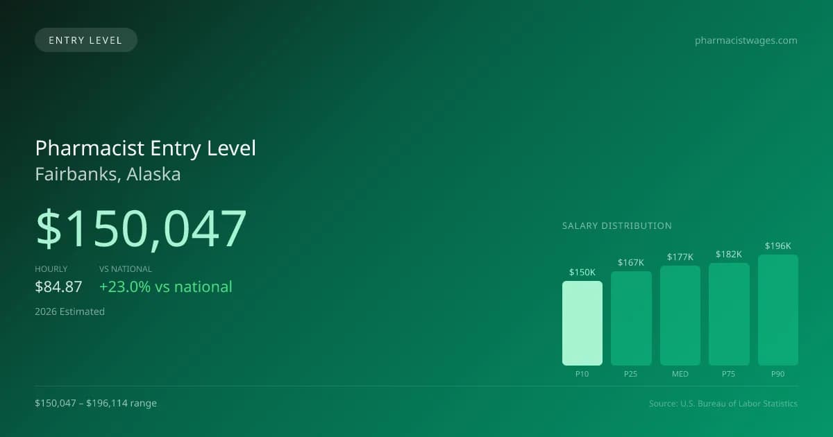 Pharmacist Entry Level Salary in Fairbanks, AK — 2026 est., based on 2025 BLS
