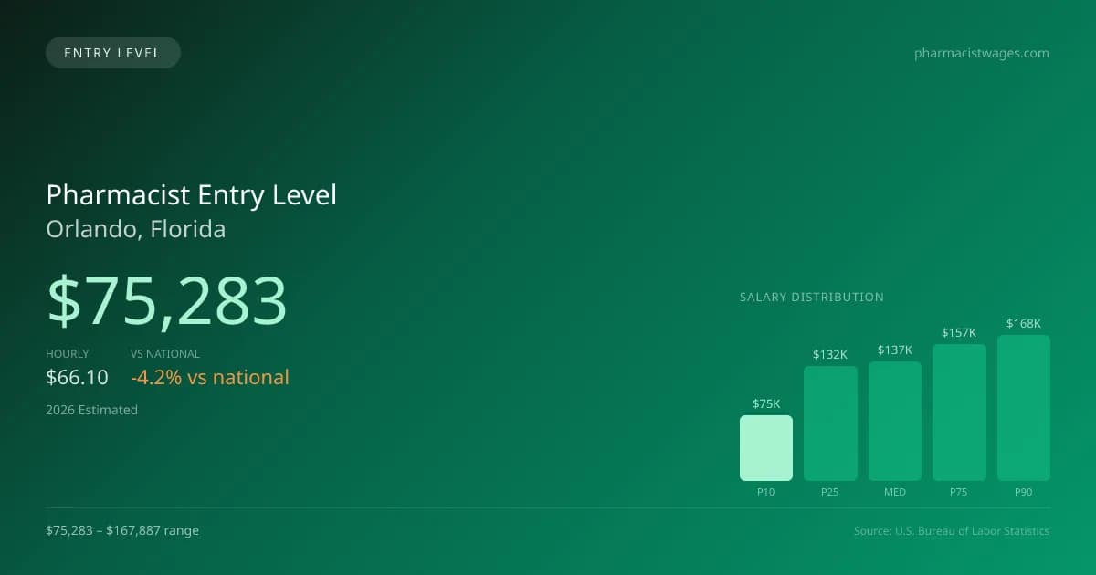 Pharmacist Entry Level Salary in Orlando, FL — 2026 est., based on 2025 BLS
