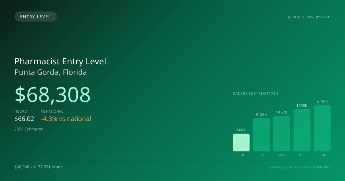 Pharmacist Entry Level Salary in Punta Gorda, FL — 2026 est., based on 2025 BLS
