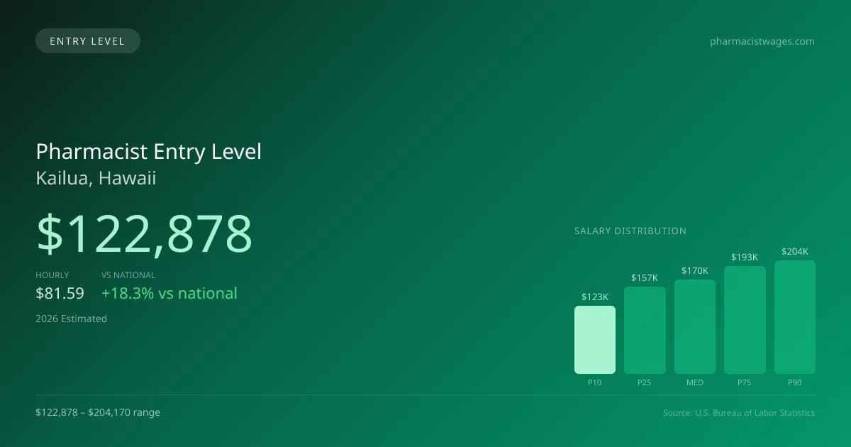 Pharmacist Entry Level Salary in Kailua, HI — 2026 est., based on 2025 BLS