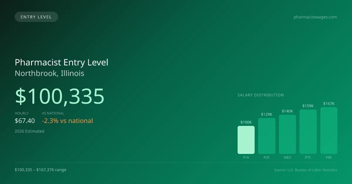 Pharmacist Entry Level Salary in Northbrook, IL — 2026 est., based on 2025 BLS