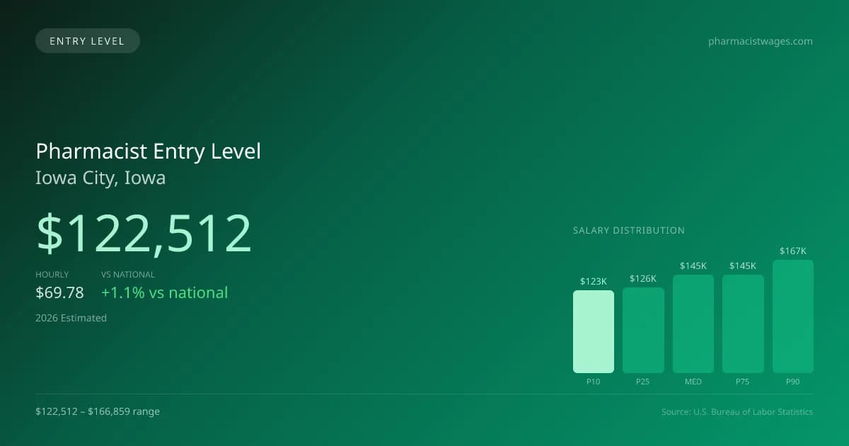 Pharmacist Entry Level Salary in Iowa City, IA — 2026 est., based on 2025 BLS