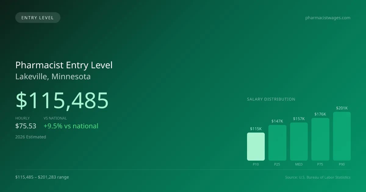 Pharmacist Entry Level Salary in Lakeville, MN — 2026 est., based on 2025 BLS