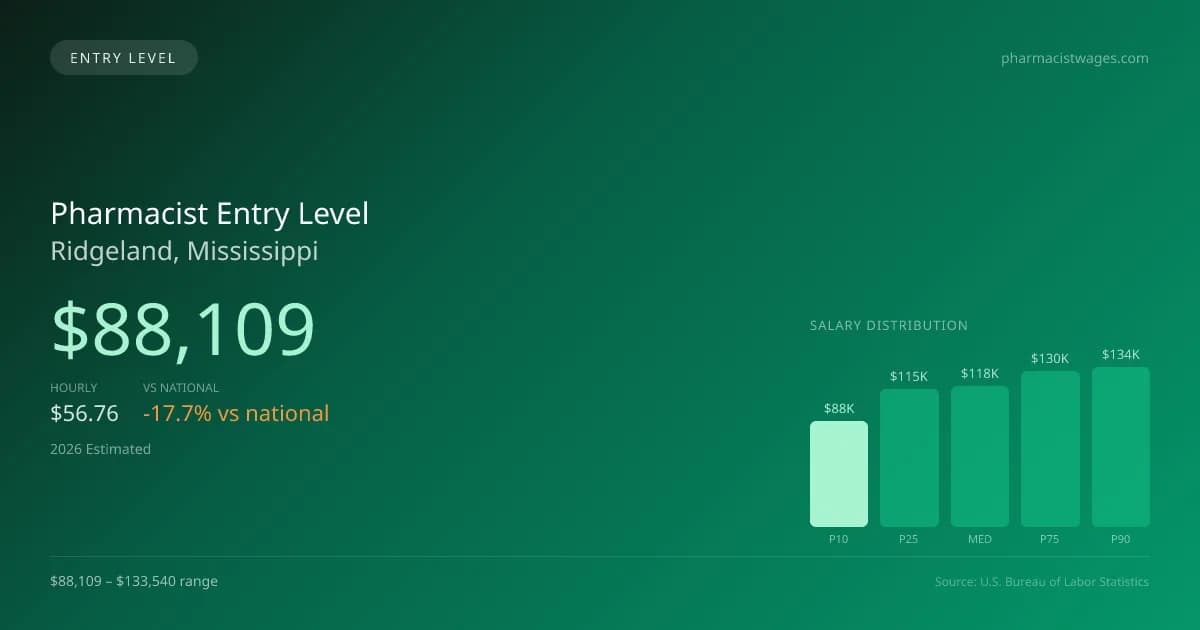 Pharmacist Entry Level Salary in Ridgeland, MS — 2026 est., based on 2025 BLS