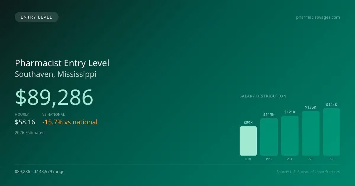 Pharmacist Entry Level Salary in Southaven, MS — 2026 est., based on 2025 BLS