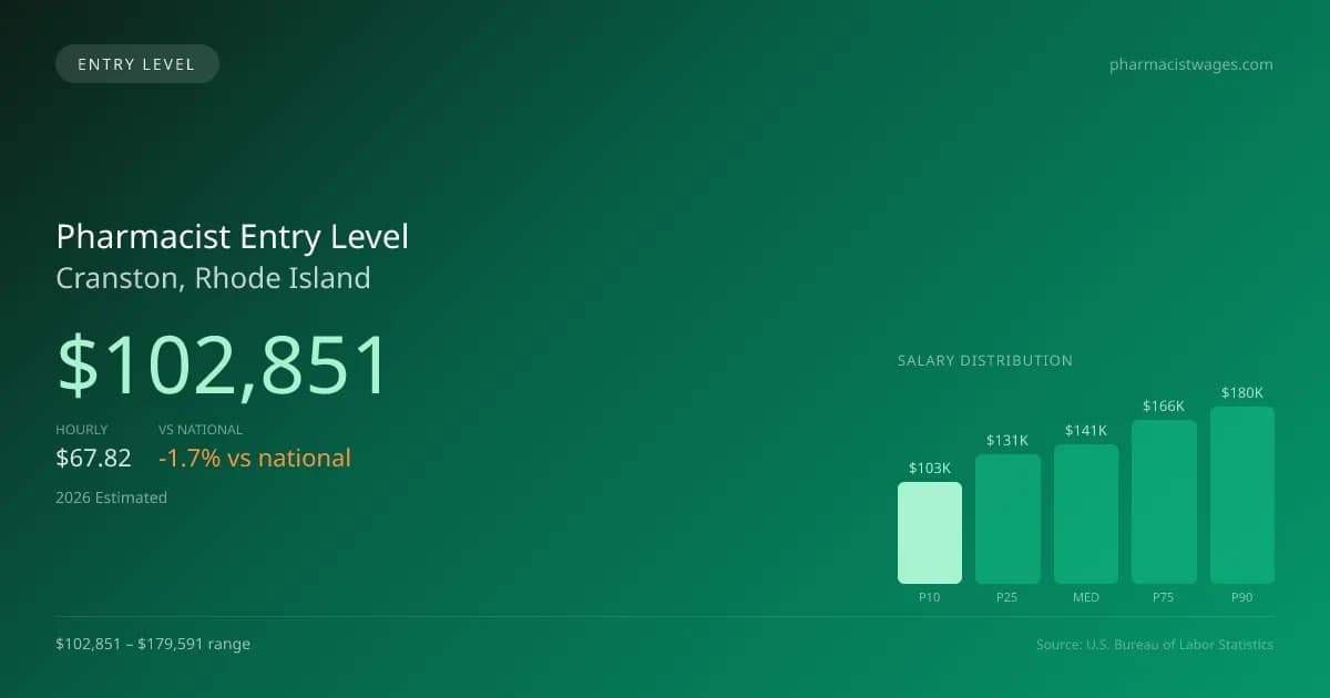 Pharmacist Entry Level Salary in Cranston, RI — 2026 est., based on 2025 BLS