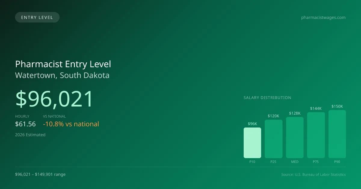 Pharmacist Entry Level Salary in Watertown, SD — 2026 est., based on 2025 BLS