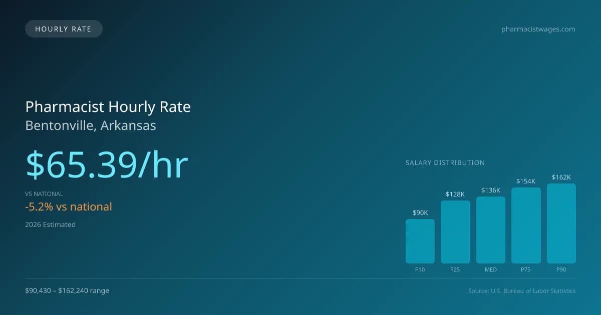 Pharmacist Hourly Rate in Bentonville, AR — 2026 est., based on 2025 BLS