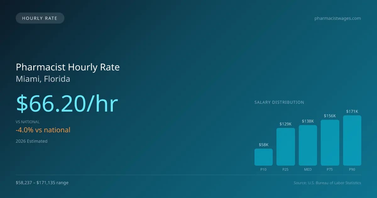Pharmacist Hourly Rate in Miami, FL — 2026 est., based on 2025 BLS