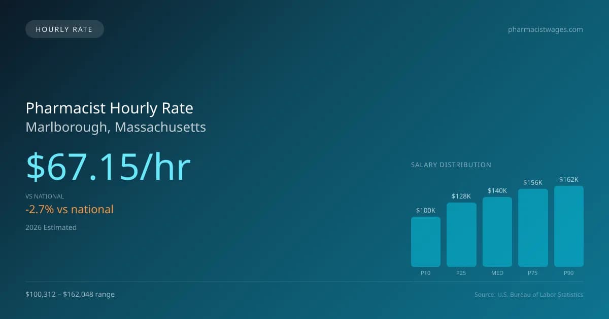 Pharmacist Hourly Rate in Marlborough, MA — 2026 est., based on 2025 BLS