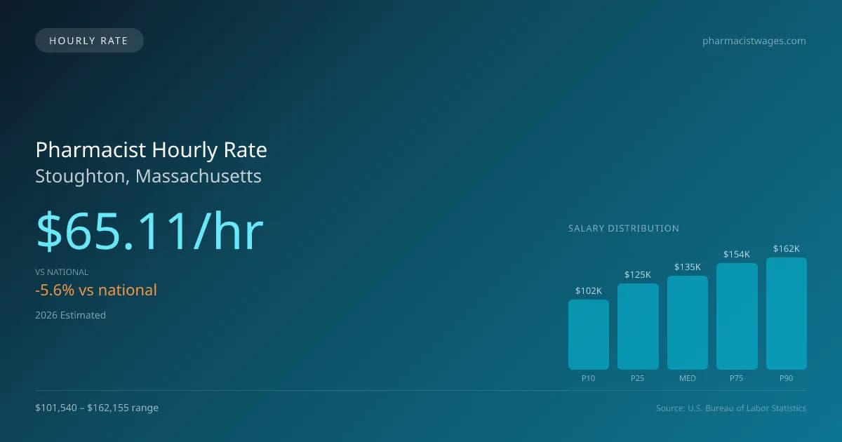 Pharmacist Hourly Rate in Stoughton, MA — 2026 est., based on 2025 BLS