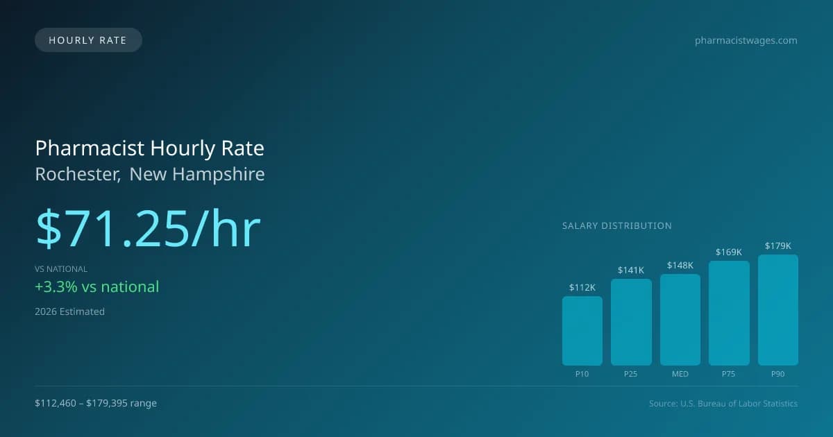 Pharmacist Hourly Rate in Rochester, NH — 2026 est., based on 2025 BLS
