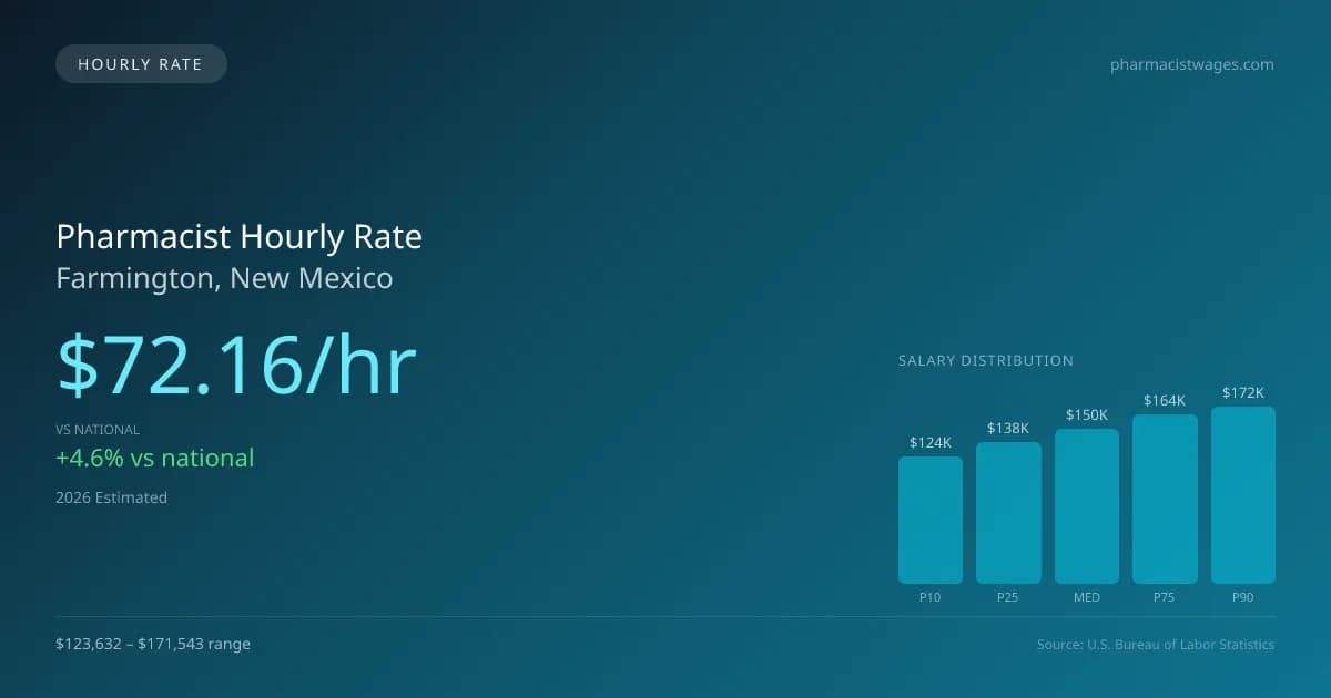 Pharmacist Hourly Rate in Farmington, NM — 2026 est., based on 2025 BLS
