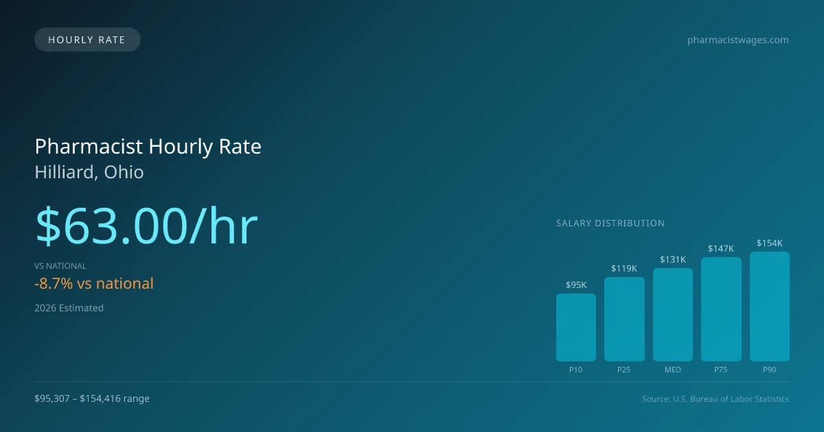 Pharmacist Hourly Rate in Hilliard, OH — 2026 est., based on 2025 BLS