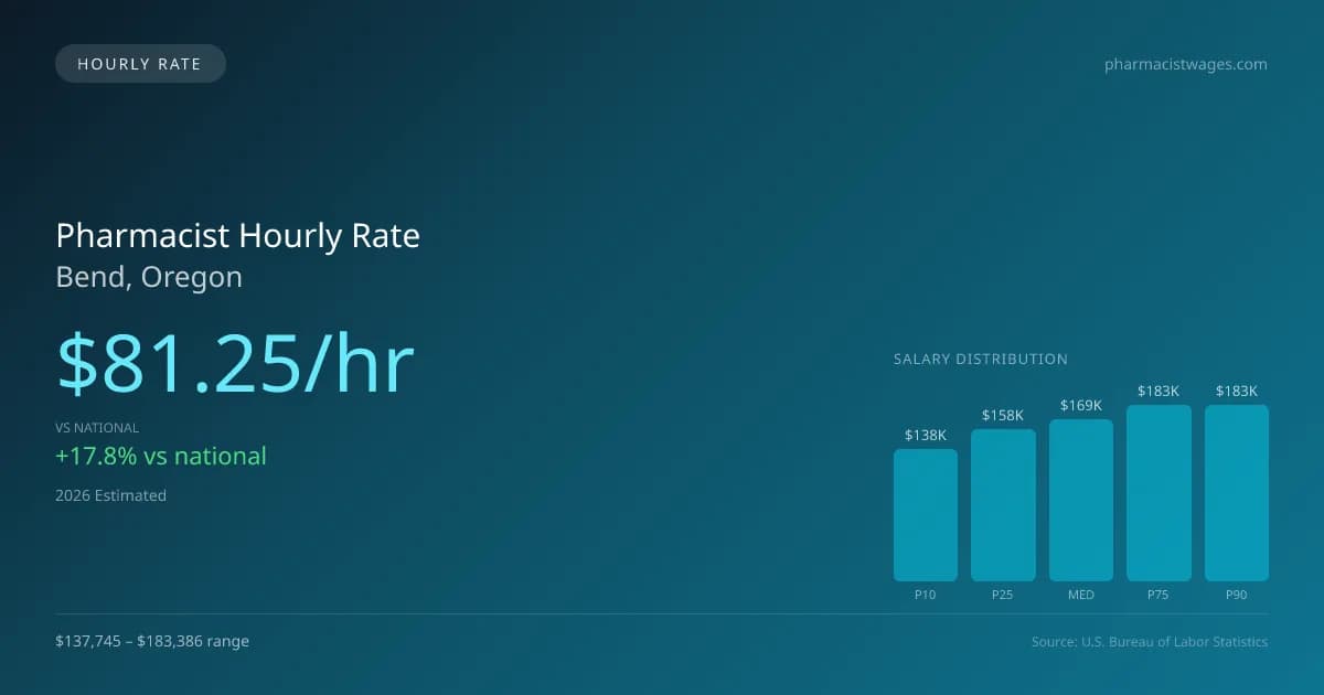 Pharmacist Hourly Rate in Bend, OR — 2026 est., based on 2025 BLS