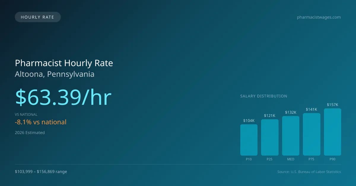 Pharmacist Hourly Rate in Altoona, PA — 2026 est., based on 2025 BLS