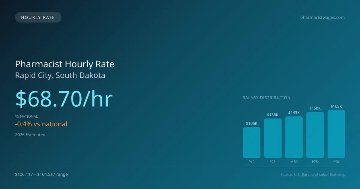 Pharmacist Hourly Rate in Rapid City, SD — 2026 est., based on 2025 BLS