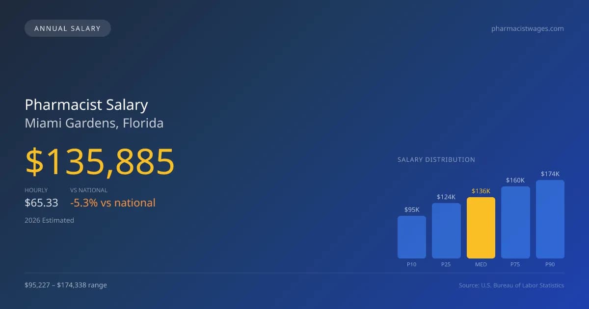 Pharmacist Salary in Miami Gardens, FL — 2026 est., based on 2025 BLS