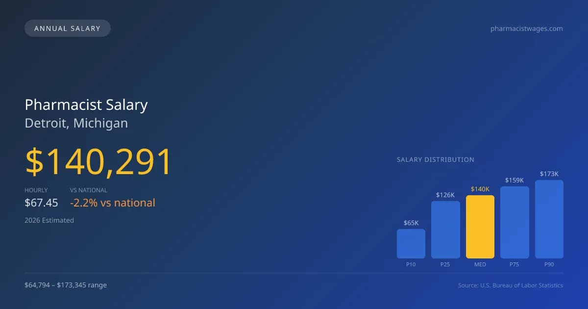 Pharmacist Salary in Detroit, MI — 2026 est., based on 2025 BLS