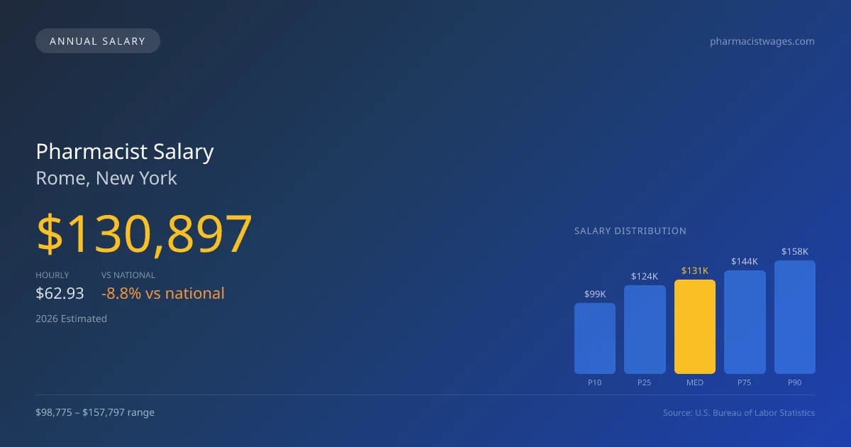 Pharmacist Salary in Rome, NY — 2026 est., based on 2025 BLS