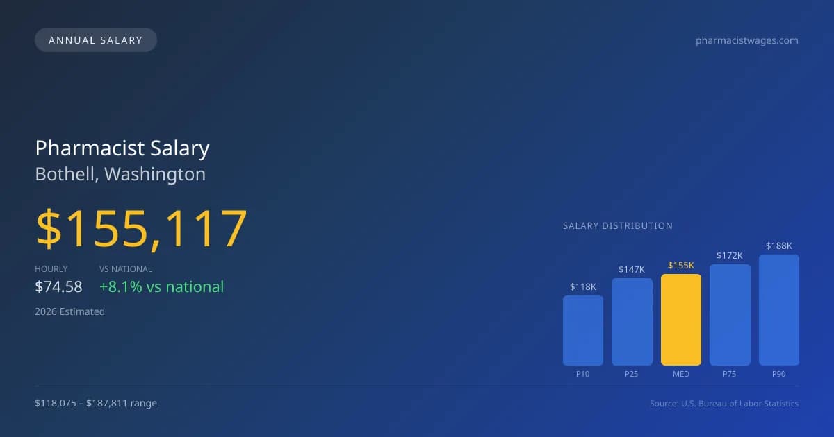 Pharmacist Salary in Bothell, WA — 2026 est., based on 2025 BLS