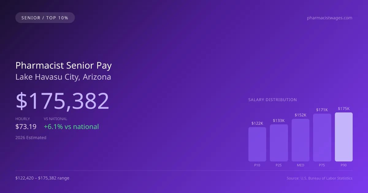 Pharmacist Senior Salary in Lake Havasu City, AZ — 2026 est., based on 2025 BLS