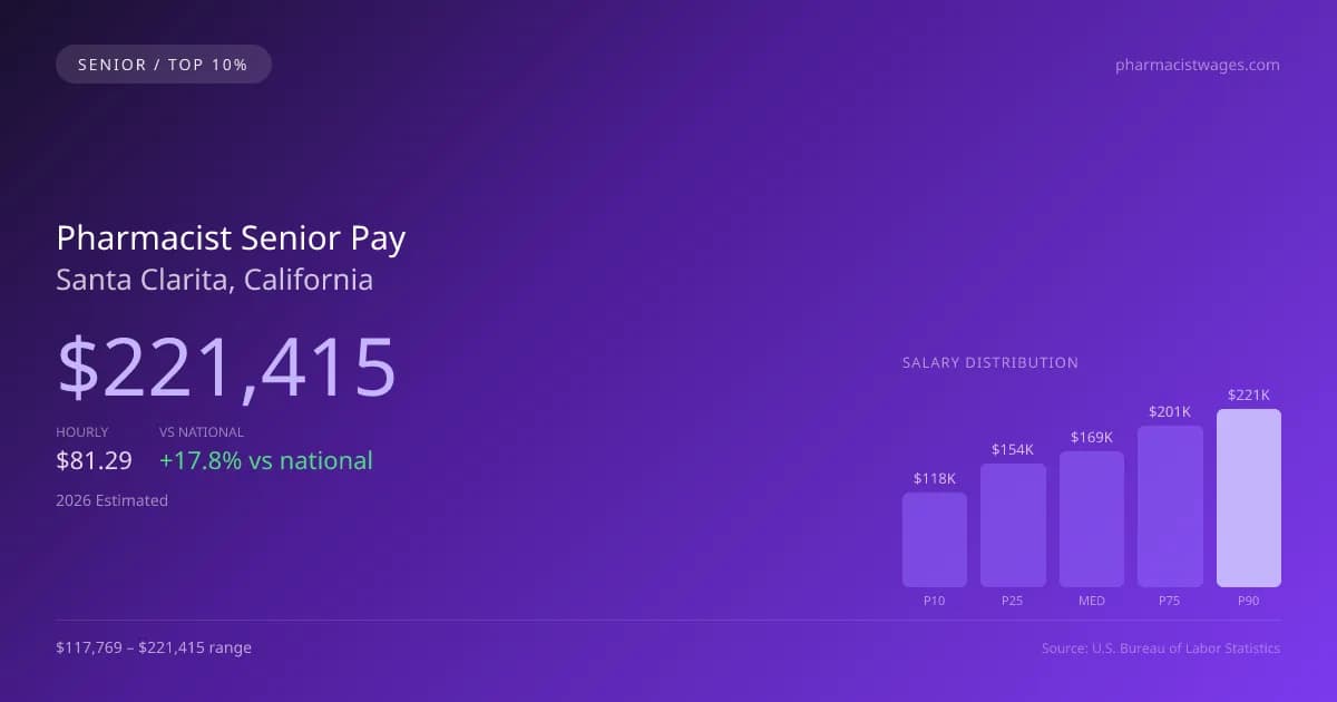 Pharmacist Senior Salary in Santa Clarita, CA — 2026 est., based on 2025 BLS