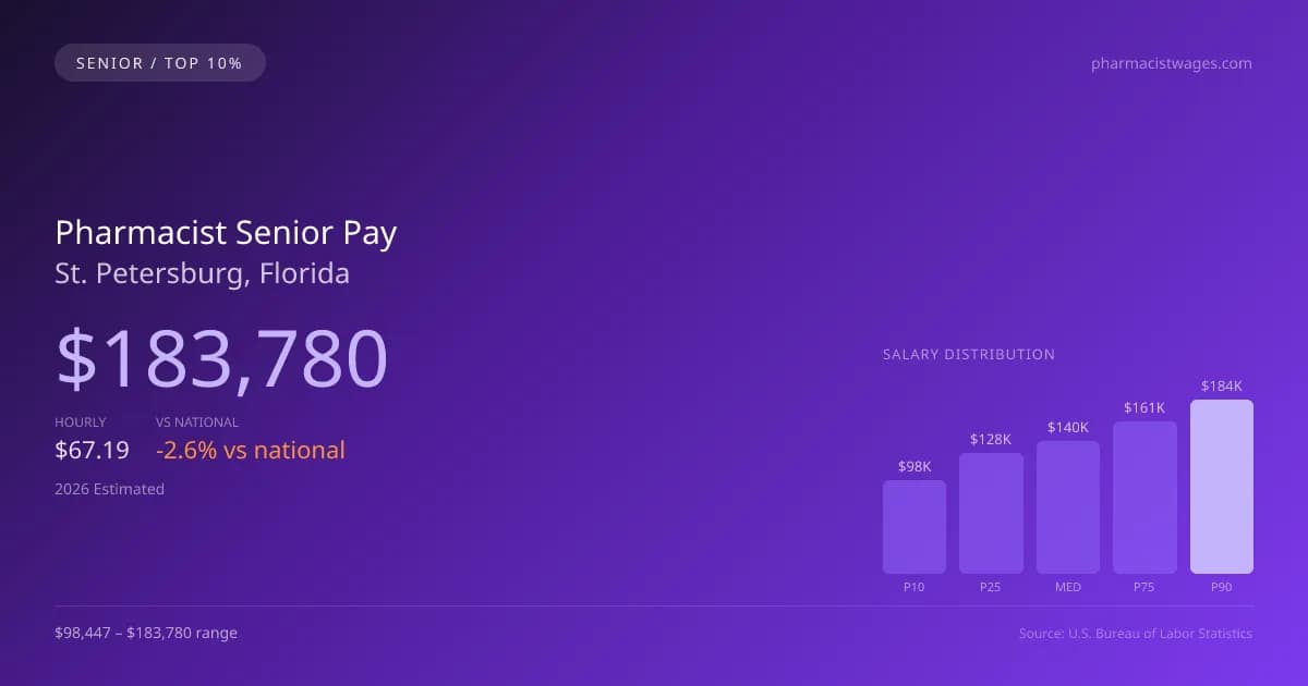 Pharmacist Senior Salary in St. Petersburg, FL — 2026 est., based on 2025 BLS