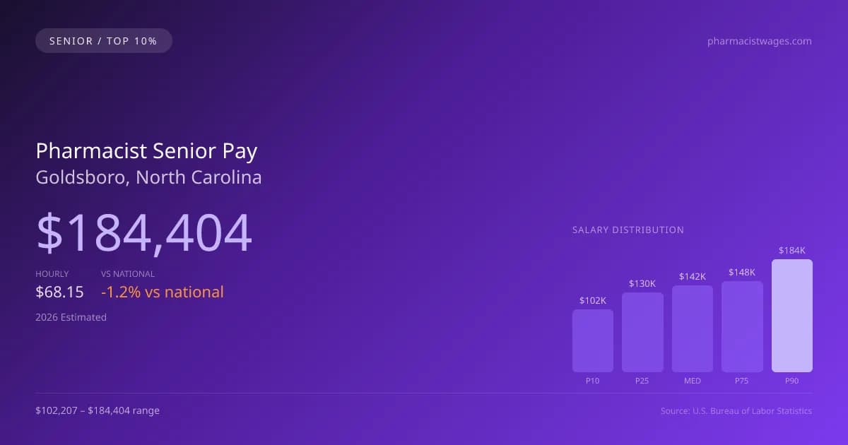 Pharmacist Senior Salary in Goldsboro, NC — 2026 est., based on 2025 BLS