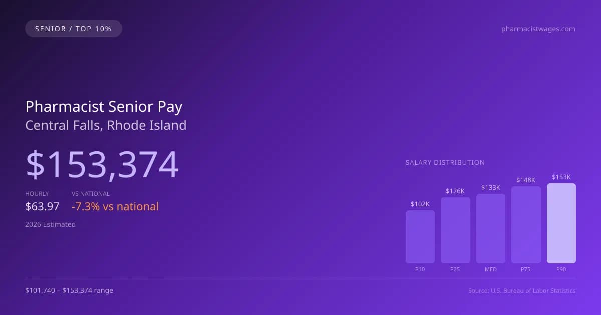 Pharmacist Senior Salary in Central Falls, RI — 2026 est., based on 2025 BLS