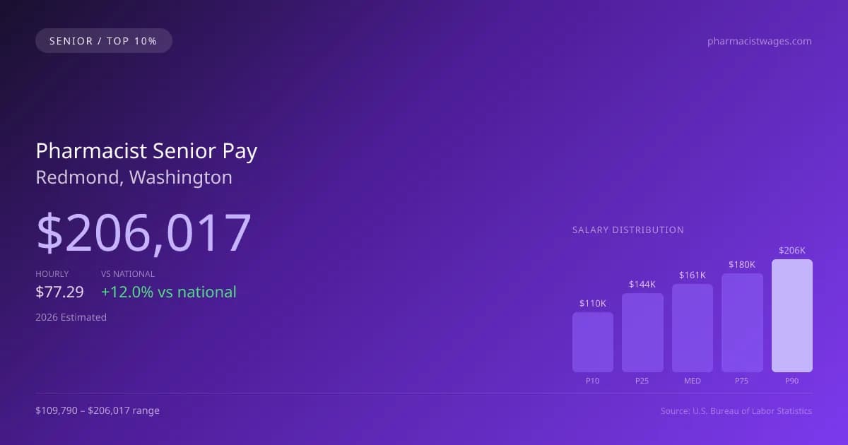 Pharmacist Senior Salary in Redmond, WA — 2026 est., based on 2025 BLS
