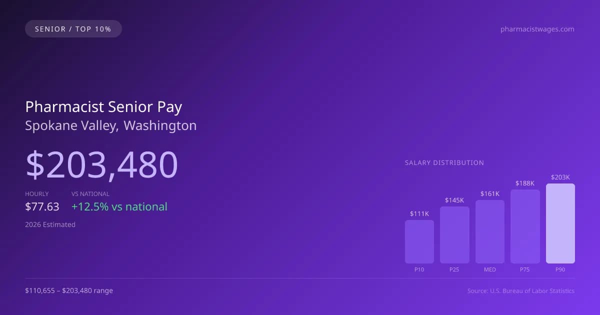 Pharmacist Senior Salary in Spokane Valley, WA — 2026 est., based on 2025 BLS