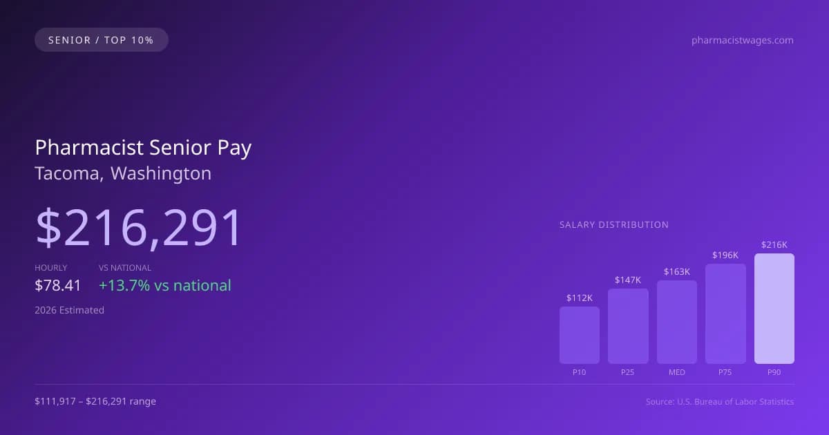 Pharmacist Senior Salary in Tacoma, WA — 2026 est., based on 2025 BLS