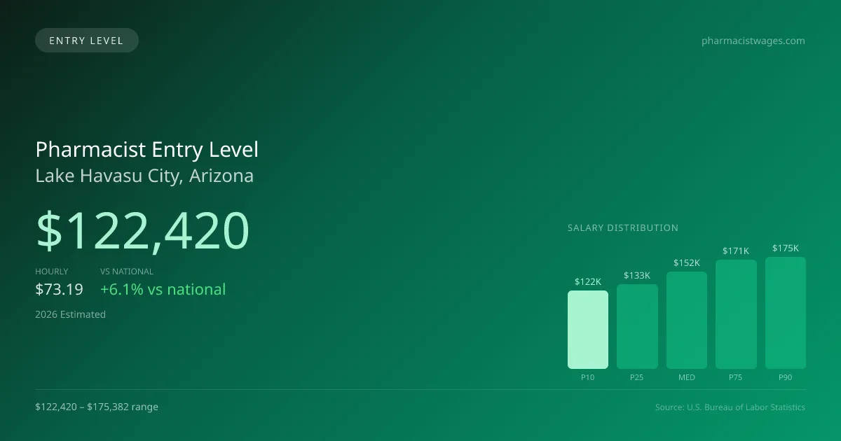 Pharmacist Entry Level Salary in Lake Havasu City, AZ — 2026 est., based on 2025 BLS