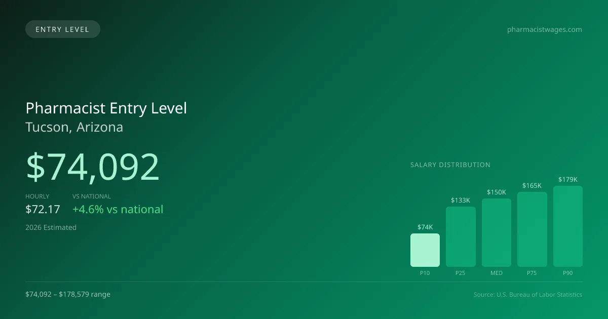 Pharmacist Entry Level Salary in Tucson, AZ — 2026 est., based on 2025 BLS
