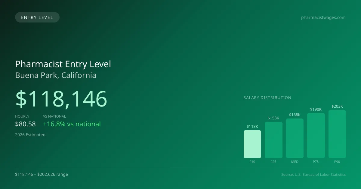 Pharmacist Entry Level Salary in Buena Park, CA — 2026 est., based on 2025 BLS