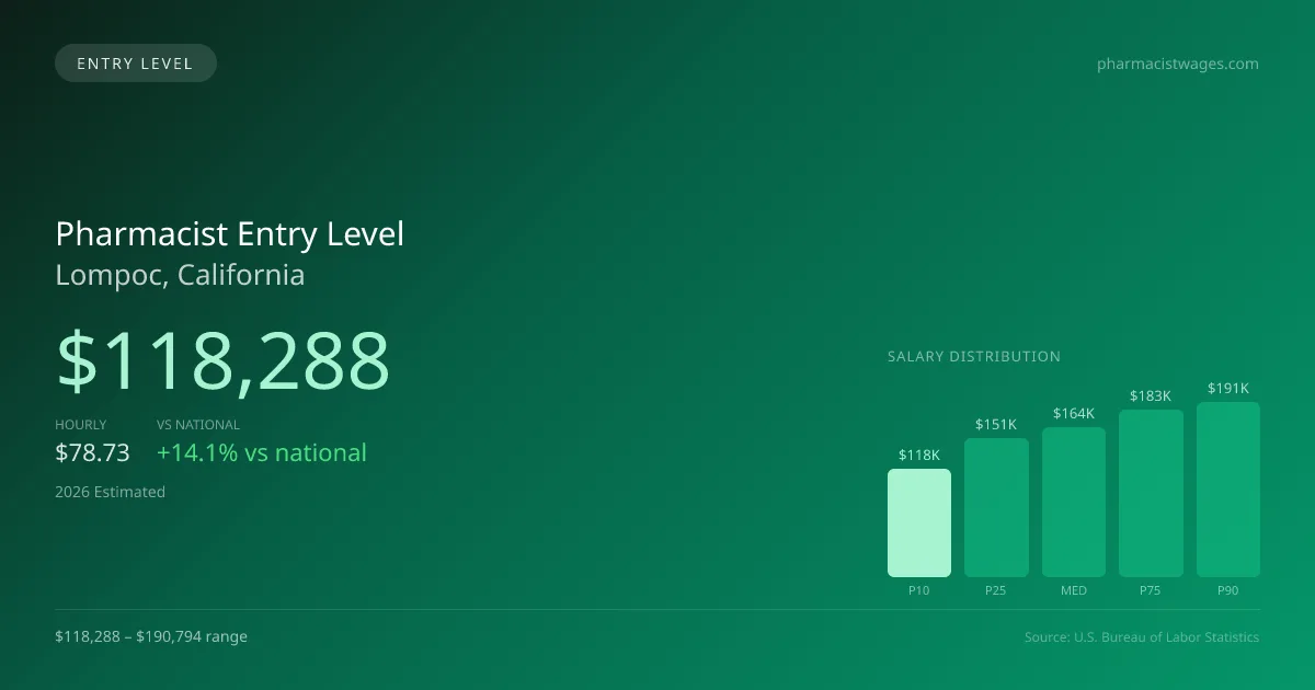 Pharmacist Entry Level Salary in Lompoc, CA — 2026 est., based on 2025 BLS