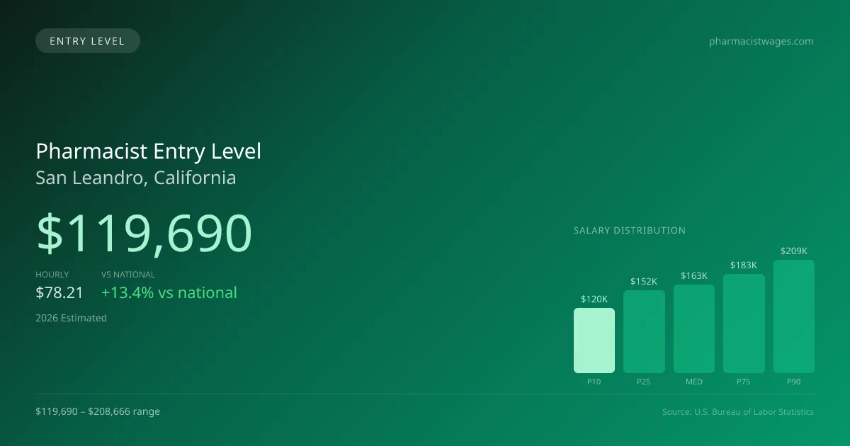 Pharmacist Entry Level Salary in San Leandro, CA — 2026 est., based on 2025 BLS