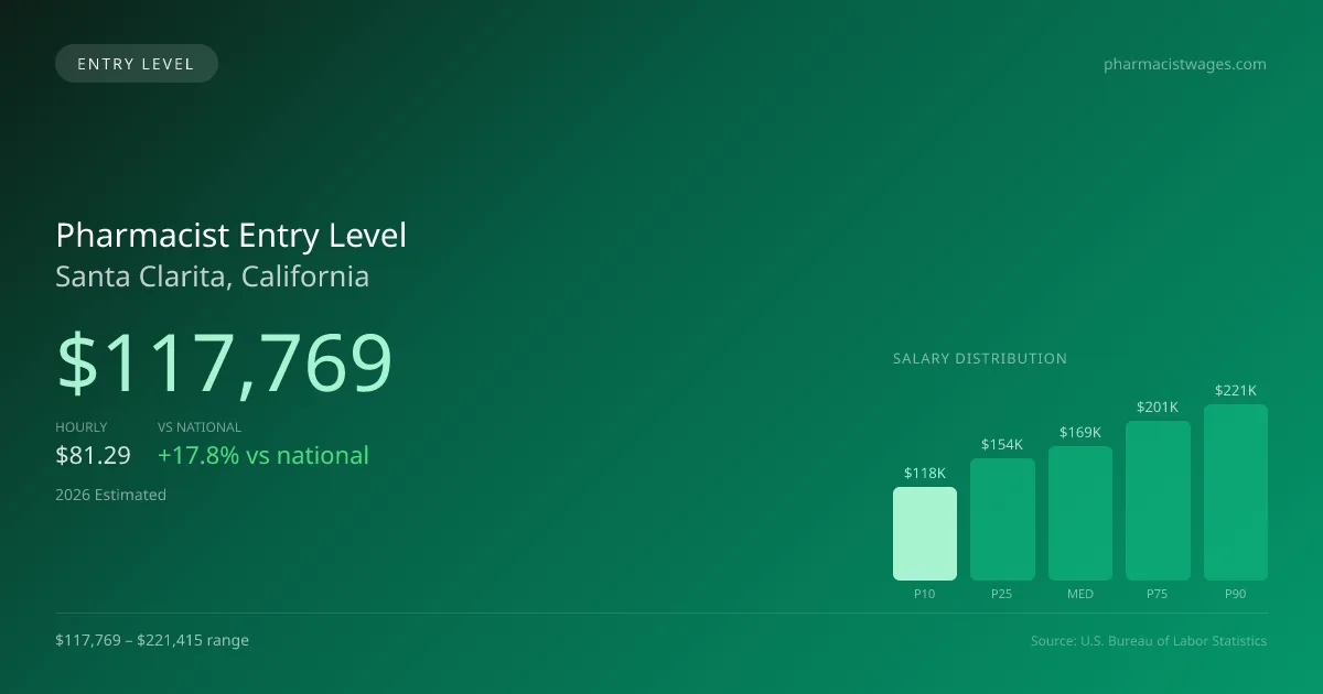 Pharmacist Entry Level Salary in Santa Clarita, CA — 2026 est., based on 2025 BLS