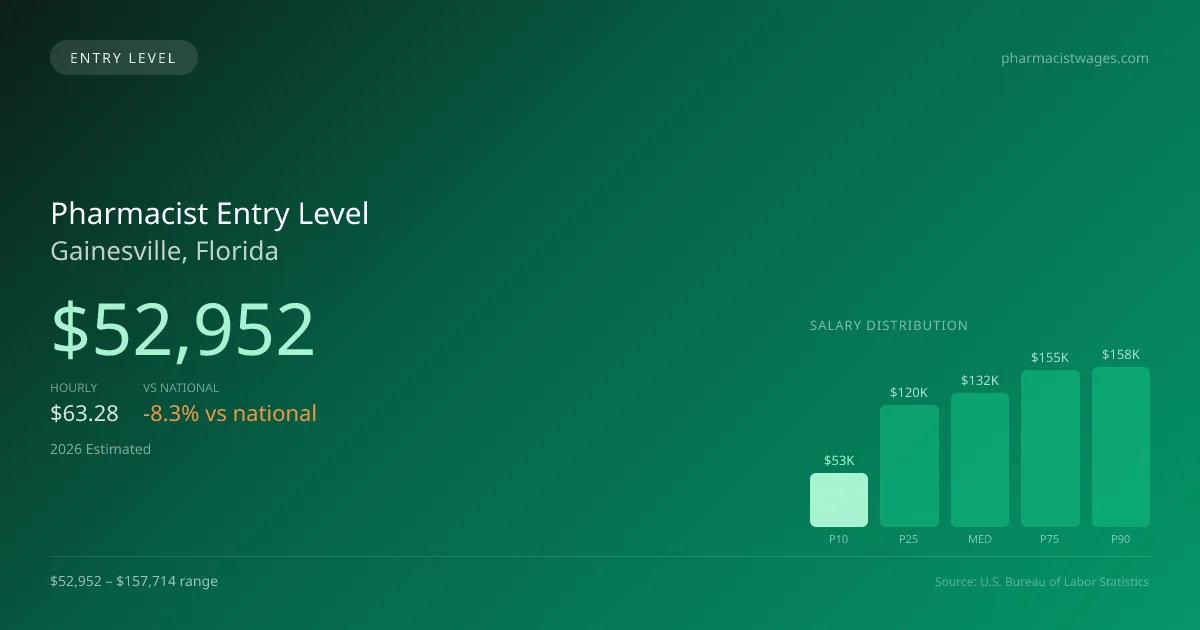 Pharmacist Entry Level Salary in Gainesville, FL — 2026 est., based on 2025 BLS